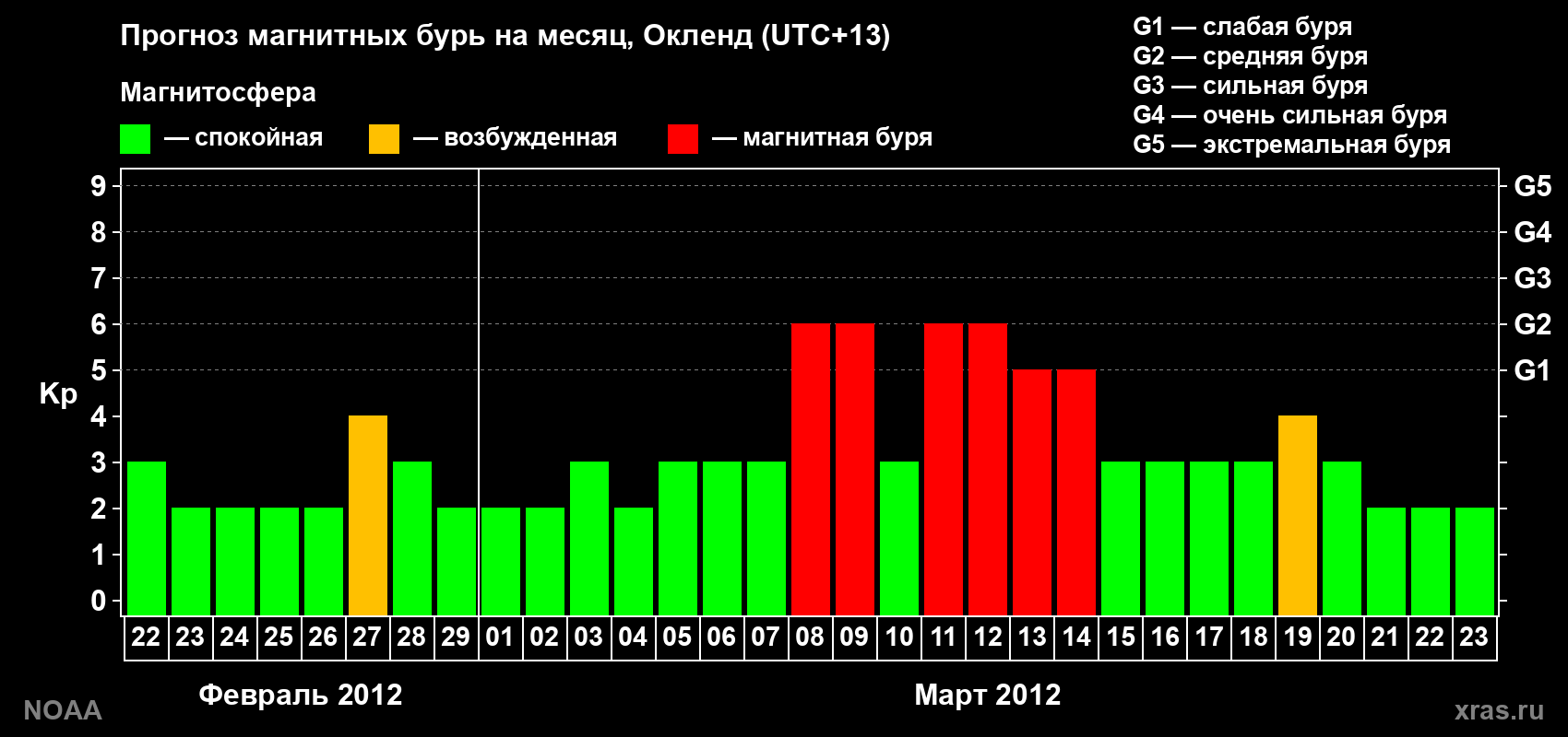 Прогноз максимального суточного геомагнитного индекса&nbsp;Kp на <b>1 месяц</b> (31 день) <b>с 22 февраля по 23 марта 2012 г</b>