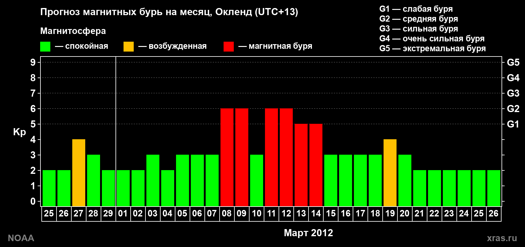 Прогноз максимального суточного геомагнитного индекса&nbsp;Kp на <b>1 месяц</b> (31 день) <b>с 25 февраля по 26 марта 2012 г</b>