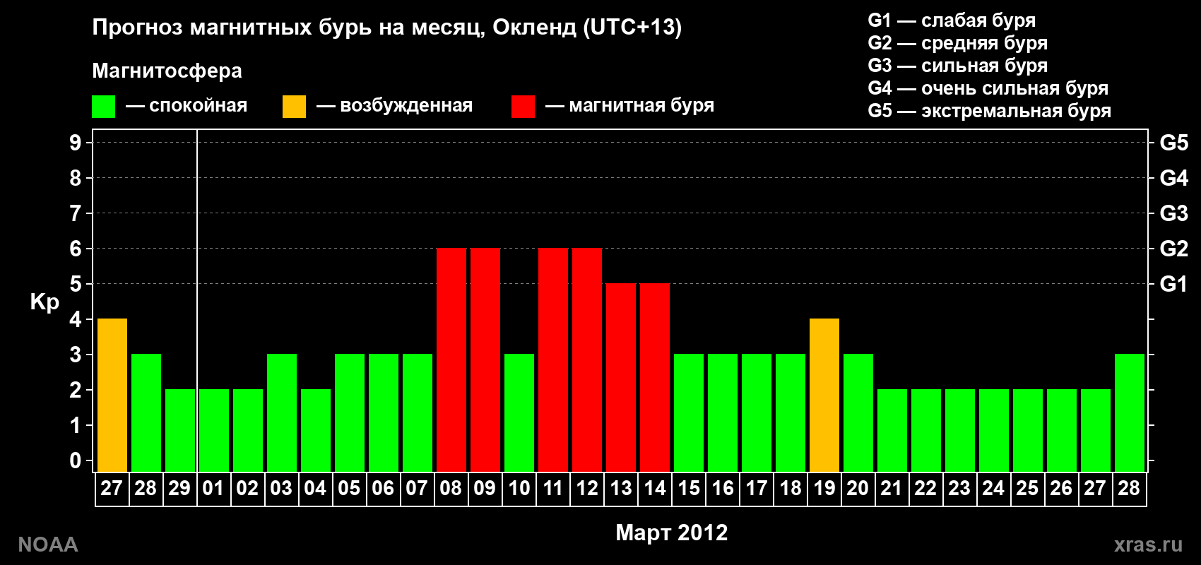 Прогноз максимального суточного геомагнитного индекса&nbsp;Kp на <b>1 месяц</b> (31 день) <b>с 27 февраля по 28 марта 2012 г</b>