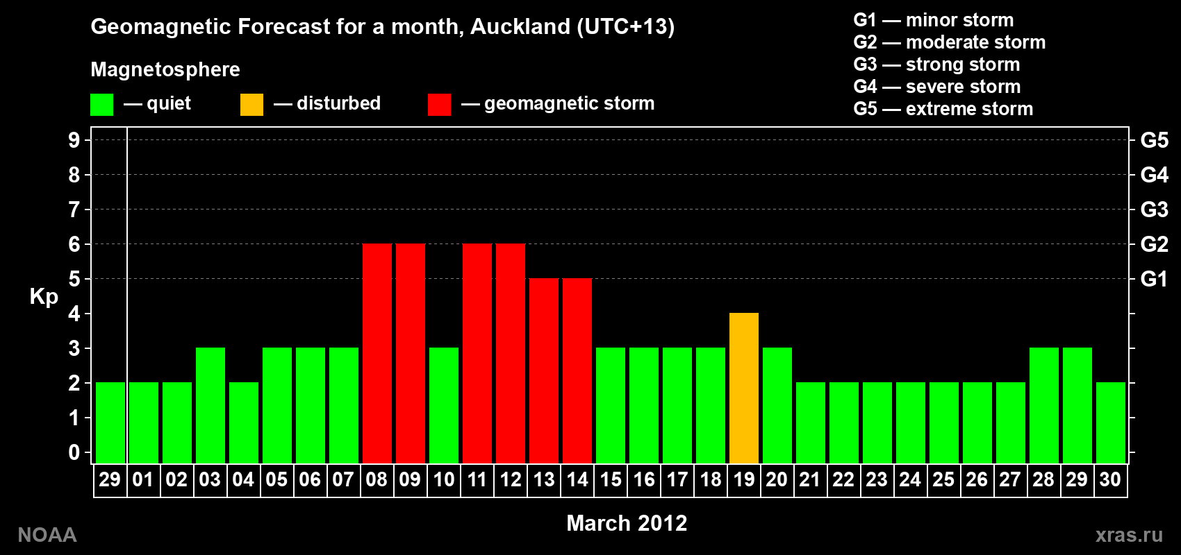 Forecast of the daily maximal value of geomagnetic index&nbsp;Kp for <b>1 month</b> (31 days) <b>from Feb 29, 2012 to Mar 30, 2012</b>