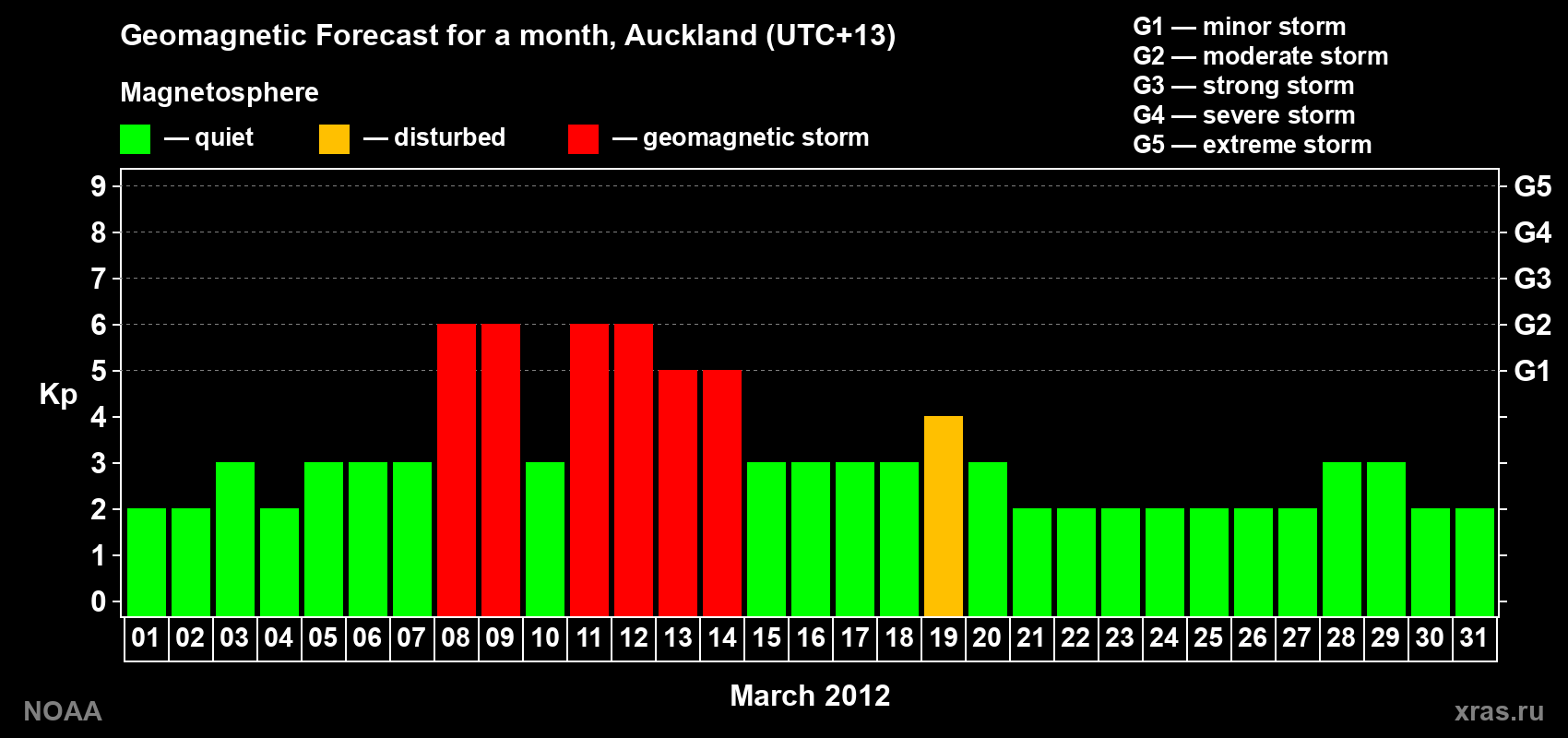 Forecast of the daily maximal value of geomagnetic index&nbsp;Kp for <b>1 month</b> (31 days) <b>from Mar 01, 2012 to Mar 31, 2012</b>