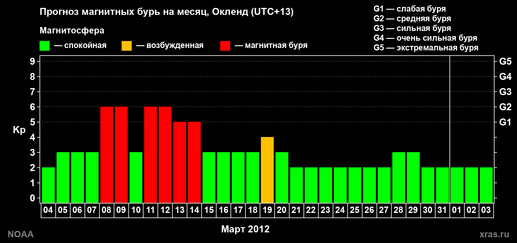 Прогноз максимального суточного геомагнитного индекса&nbsp;Kp на <b>1 месяц</b> (31 день) <b>с 04 марта по 03 апреля 2012 г</b>