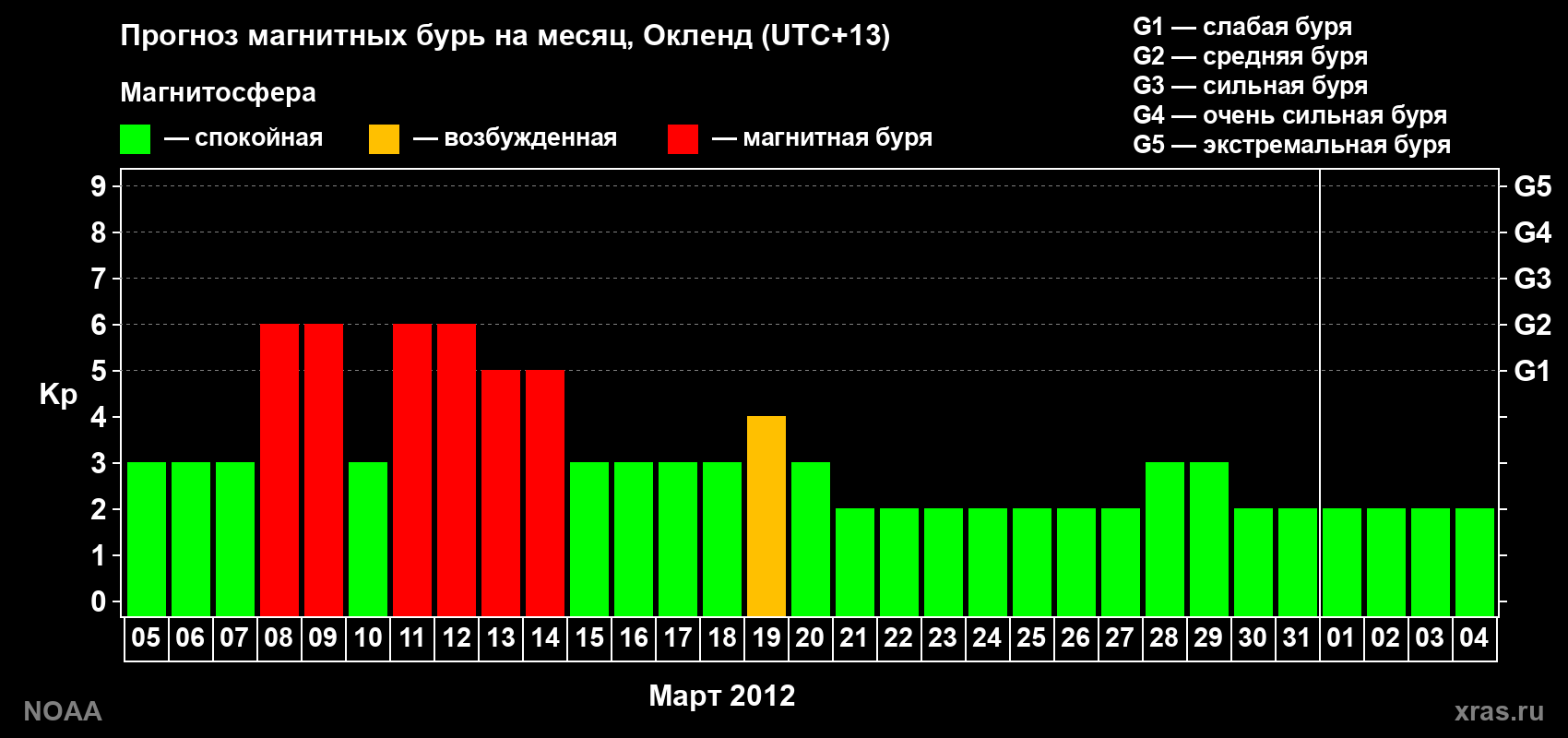 Прогноз максимального суточного геомагнитного индекса&nbsp;Kp на <b>1 месяц</b> (31 день) <b>с 05 марта по 04 апреля 2012 г</b>
