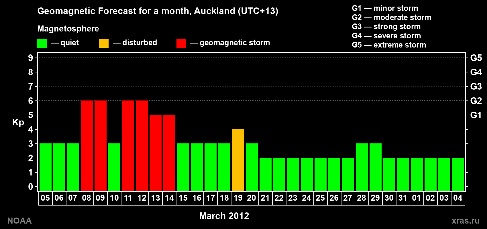 Forecast of the daily maximal value of geomagnetic index&nbsp;Kp for <b>1 month</b> (31 days) <b>from Mar 05, 2012 to Apr 04, 2012</b>