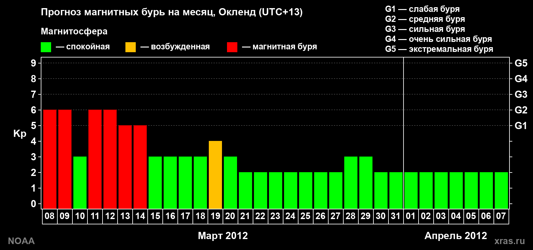 Прогноз максимального суточного геомагнитного индекса&nbsp;Kp на <b>1 месяц</b> (31 день) <b>с 08 марта по 07 апреля 2012 г</b>