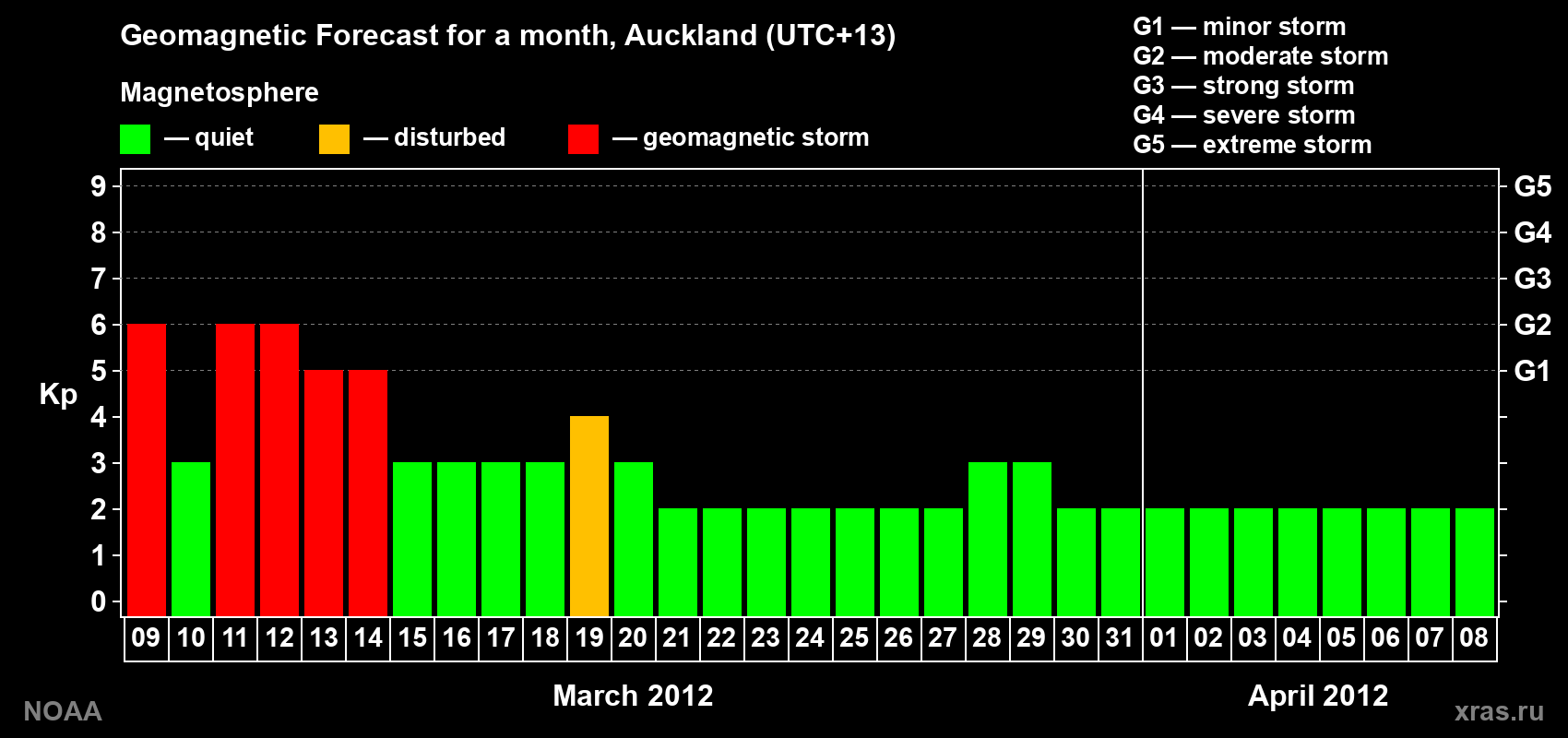 Forecast of the daily maximal value of geomagnetic index&nbsp;Kp for <b>1 month</b> (31 days) <b>from Mar 09, 2012 to Apr 08, 2012</b>