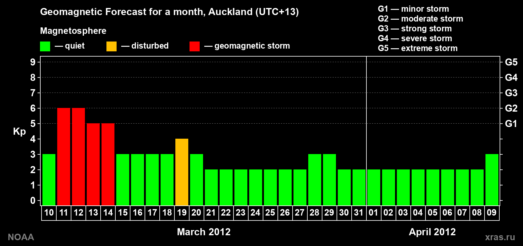 Forecast of the daily maximal value of geomagnetic index&nbsp;Kp for <b>1 month</b> (31 days) <b>from Mar 10, 2012 to Apr 09, 2012</b>