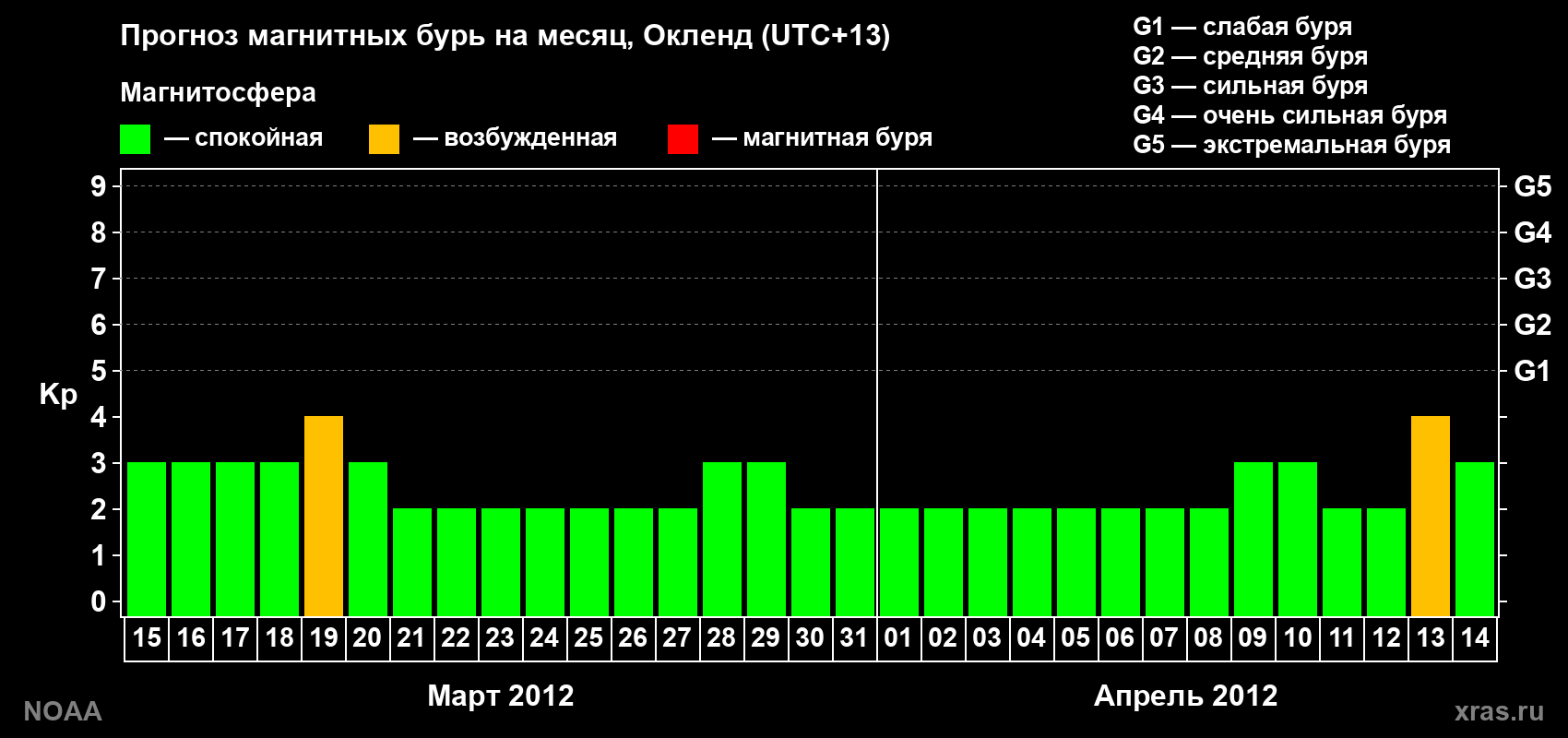 Прогноз максимального суточного геомагнитного индекса&nbsp;Kp на <b>1 месяц</b> (31 день) <b>с 15 марта по 14 апреля 2012 г</b>