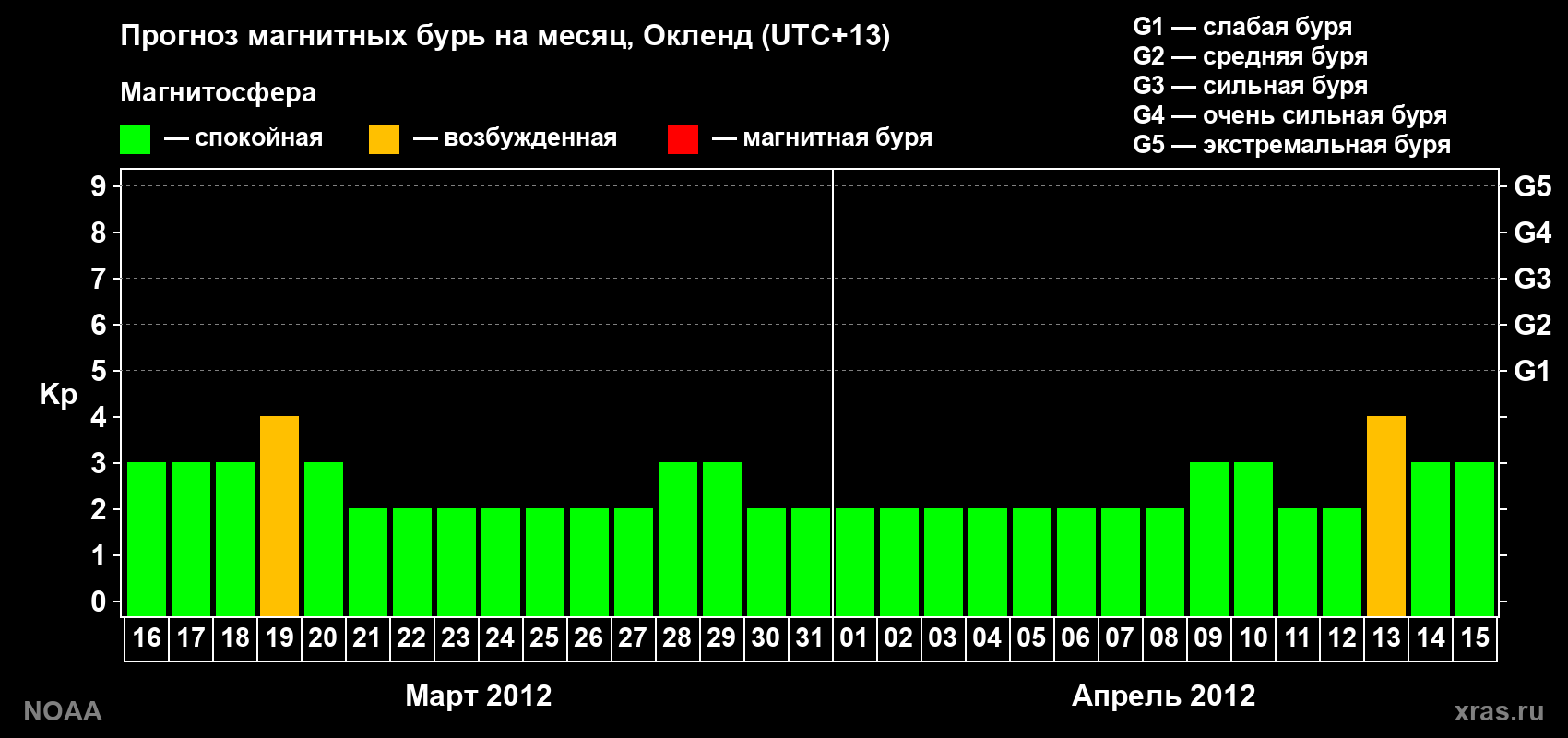 Прогноз максимального суточного геомагнитного индекса&nbsp;Kp на <b>1 месяц</b> (31 день) <b>с 16 марта по 15 апреля 2012 г</b>