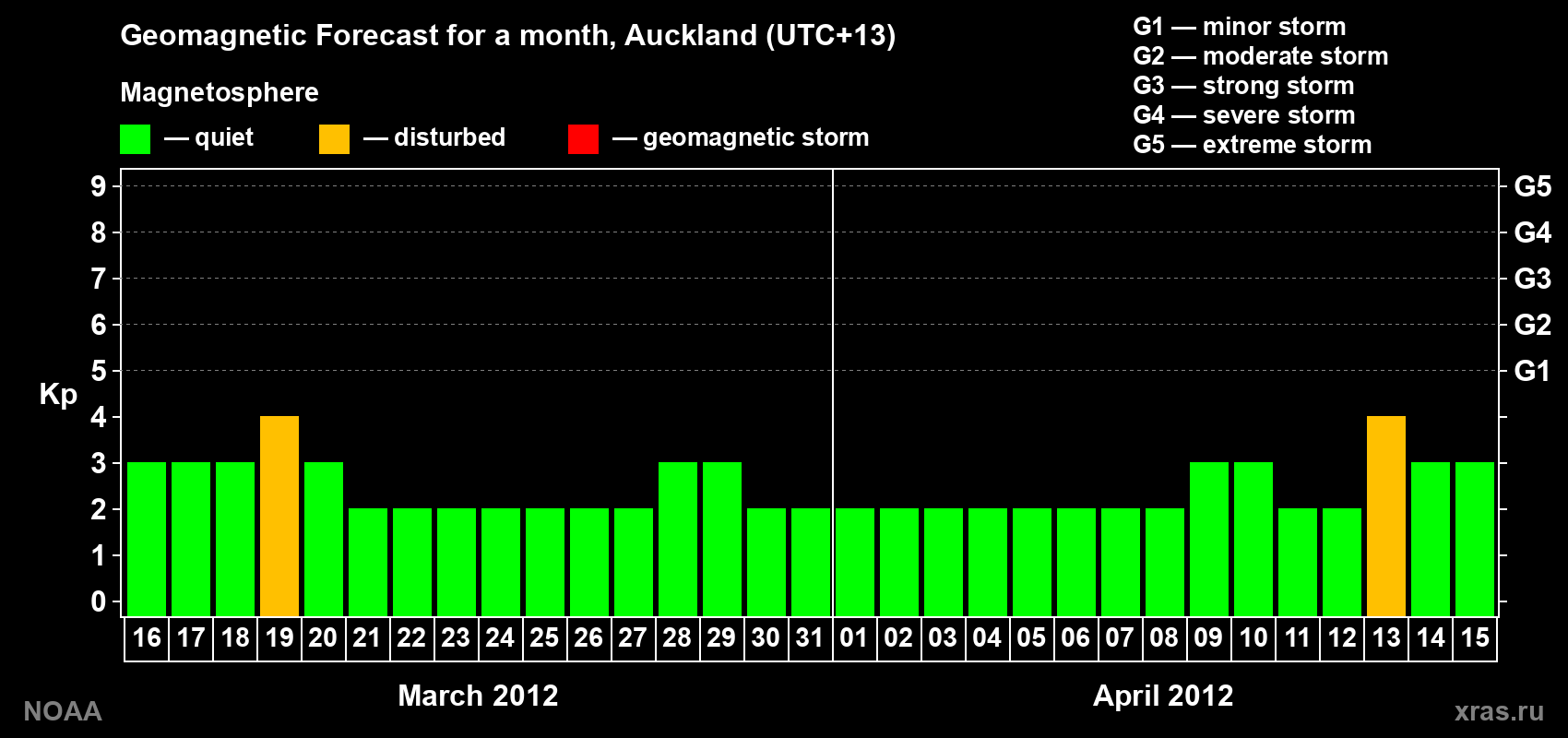Forecast of the daily maximal value of geomagnetic index&nbsp;Kp for <b>1 month</b> (31 days) <b>from Mar 16, 2012 to Apr 15, 2012</b>