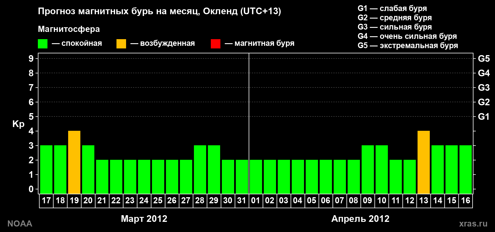 Прогноз максимального суточного геомагнитного индекса&nbsp;Kp на <b>1 месяц</b> (31 день) <b>с 17 марта по 16 апреля 2012 г</b>