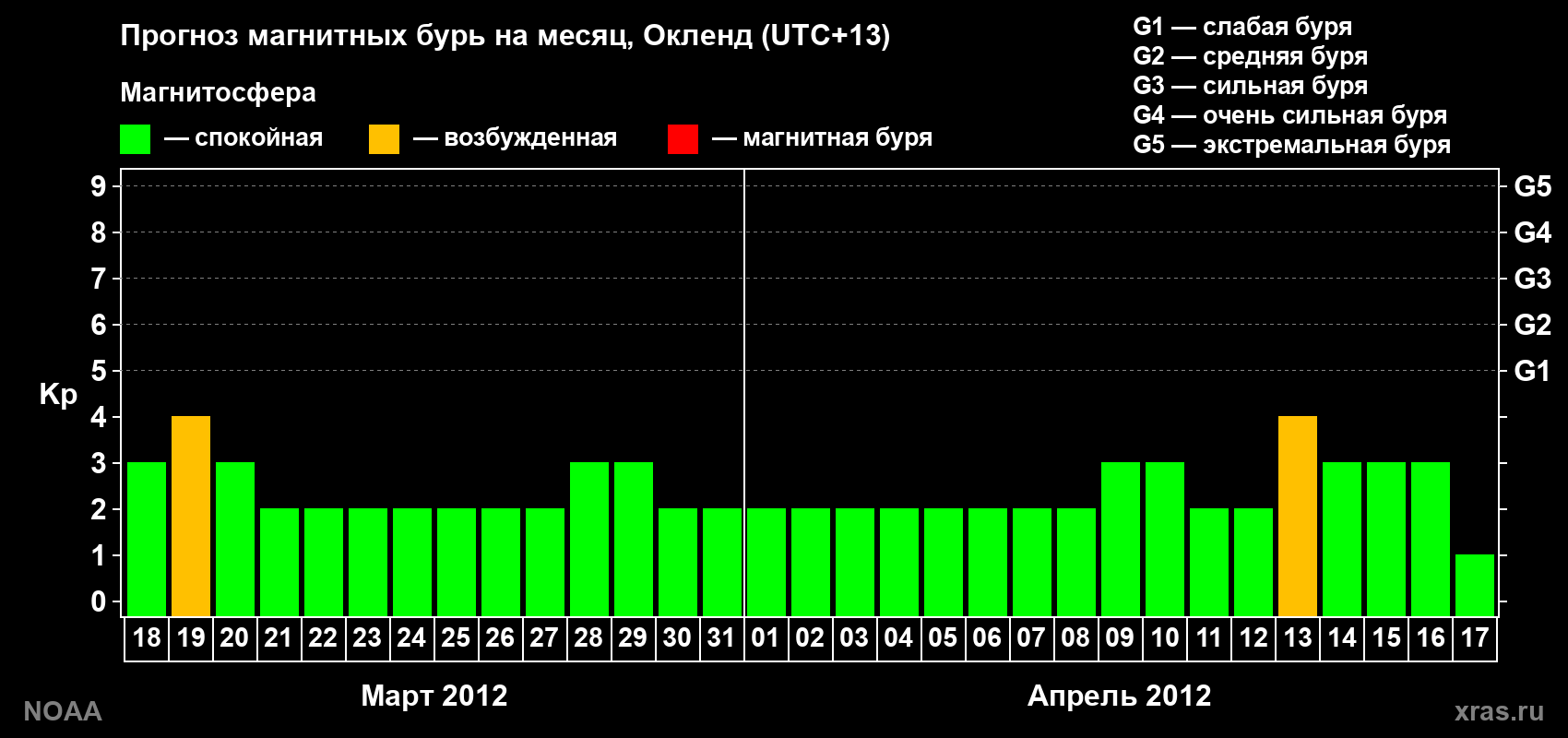 Прогноз максимального суточного геомагнитного индекса&nbsp;Kp на <b>1 месяц</b> (31 день) <b>с 18 марта по 17 апреля 2012 г</b>