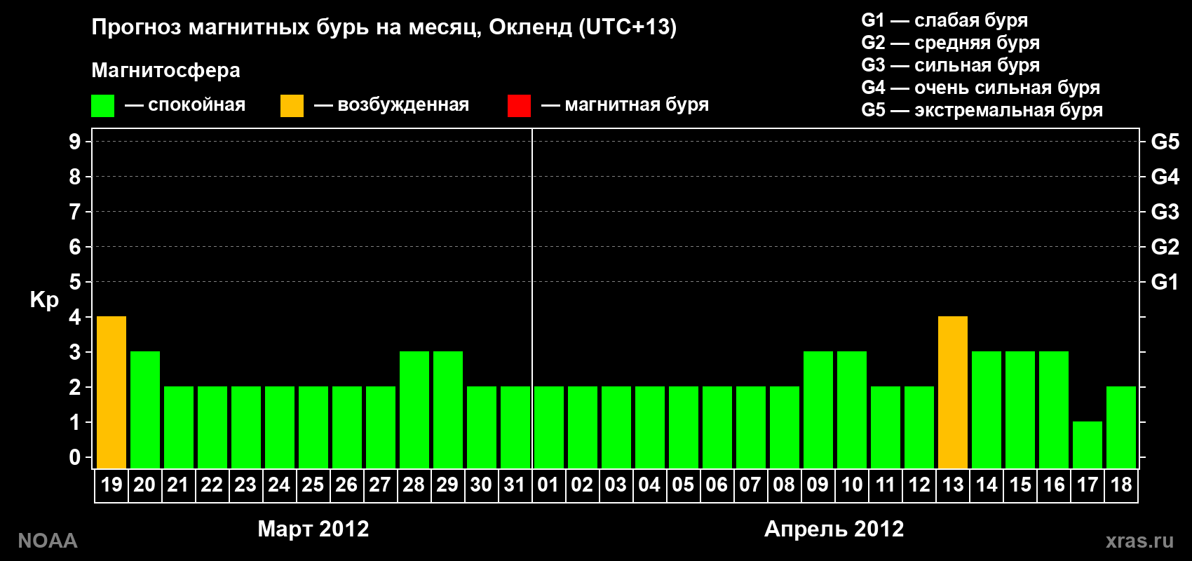 Прогноз максимального суточного геомагнитного индекса&nbsp;Kp на <b>1 месяц</b> (31 день) <b>с 19 марта по 18 апреля 2012 г</b>