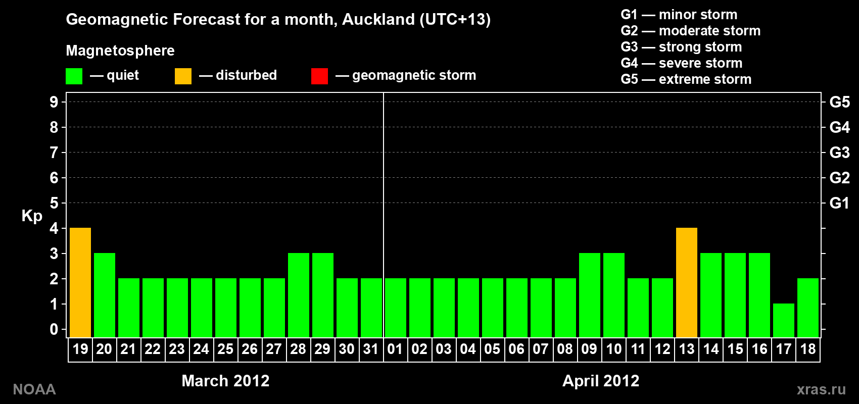 Forecast of the daily maximal value of geomagnetic index&nbsp;Kp for <b>1 month</b> (31 days) <b>from Mar 19, 2012 to Apr 18, 2012</b>