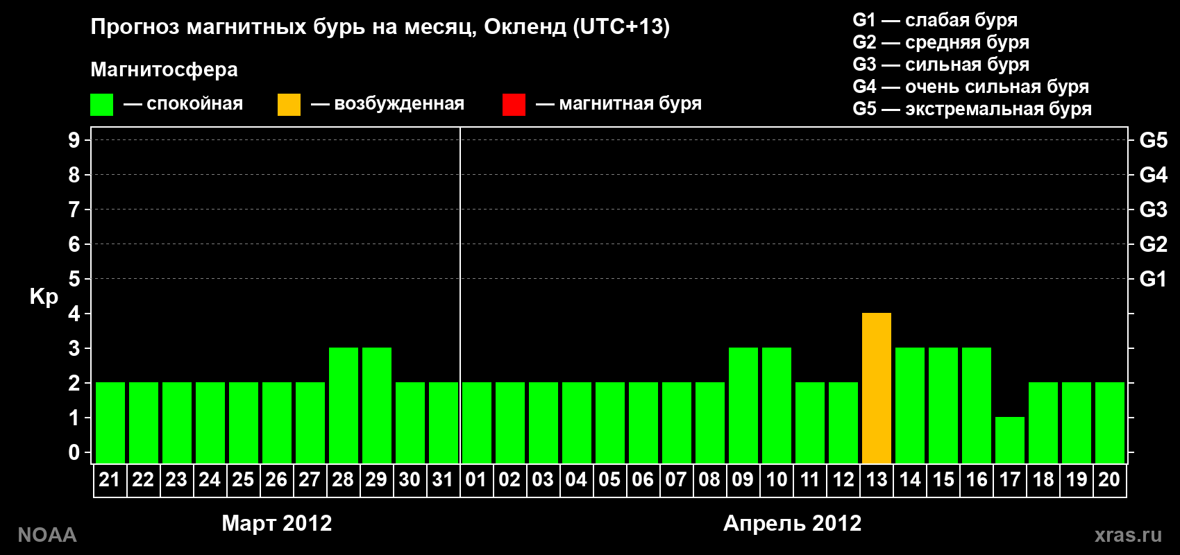 Прогноз максимального суточного геомагнитного индекса&nbsp;Kp на <b>1 месяц</b> (31 день) <b>с 21 марта по 20 апреля 2012 г</b>