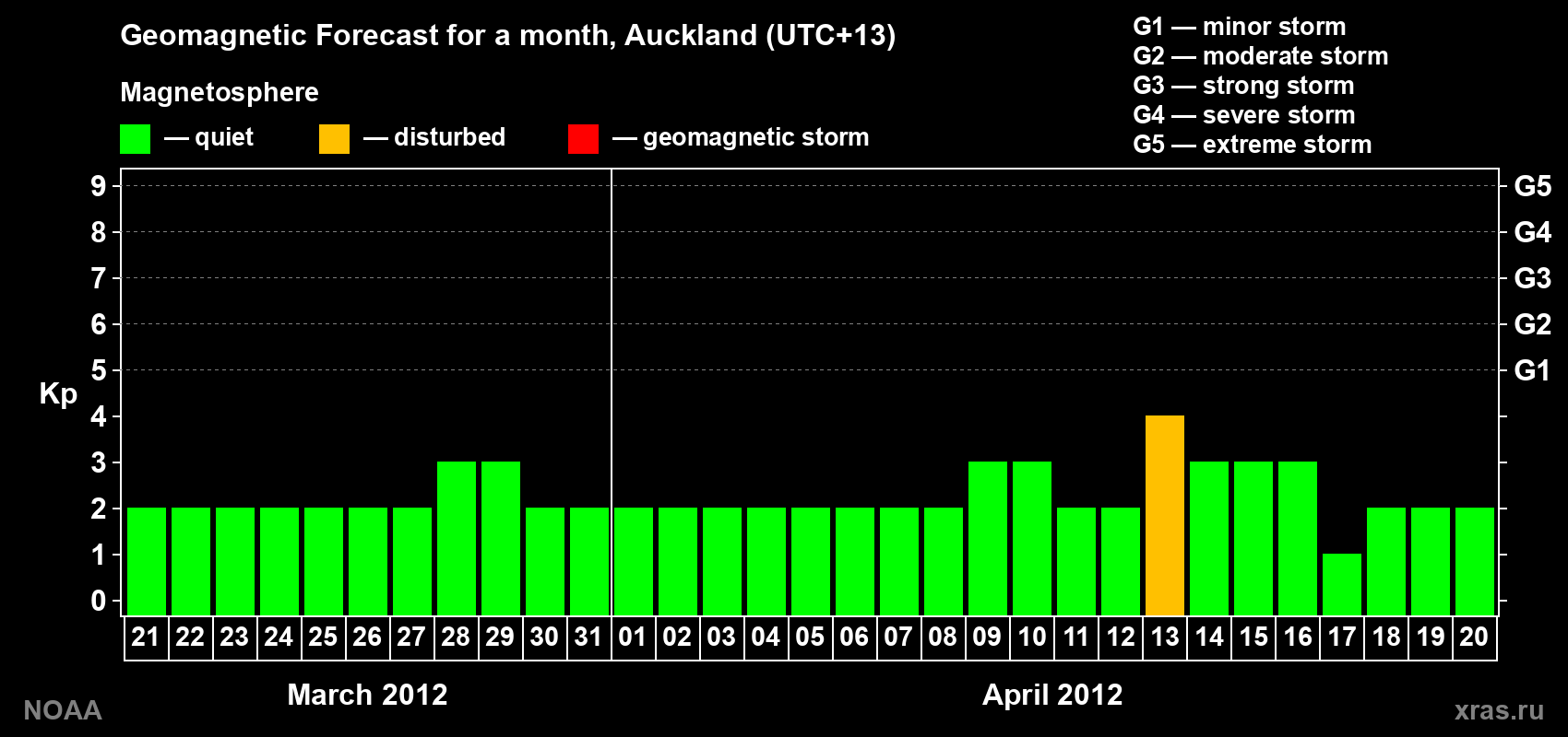 Forecast of the daily maximal value of geomagnetic index&nbsp;Kp for <b>1 month</b> (31 days) <b>from Mar 21, 2012 to Apr 20, 2012</b>