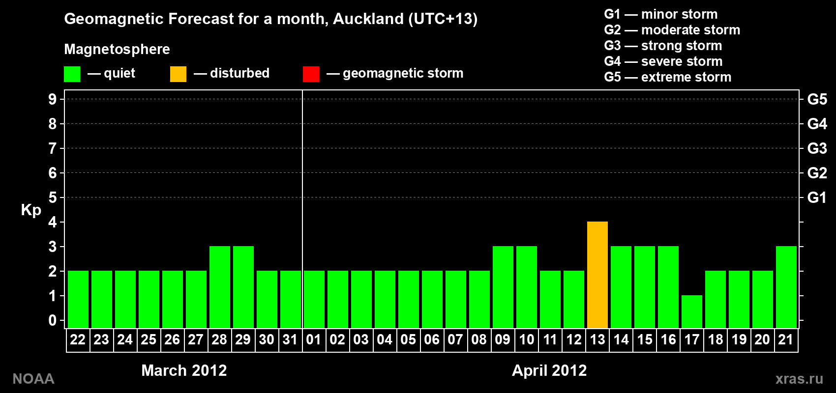 Forecast of the daily maximal value of geomagnetic index&nbsp;Kp for <b>1 month</b> (31 days) <b>from Mar 22, 2012 to Apr 21, 2012</b>