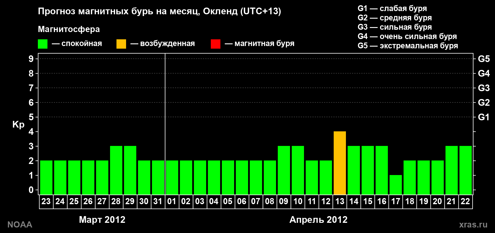 Прогноз максимального суточного геомагнитного индекса&nbsp;Kp на <b>1 месяц</b> (31 день) <b>с 23 марта по 22 апреля 2012 г</b>