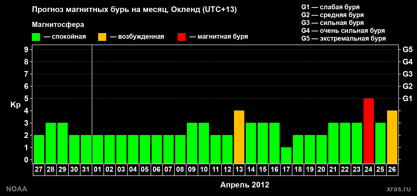 Прогноз максимального суточного геомагнитного индекса&nbsp;Kp на <b>1 месяц</b> (31 день) <b>с 27 марта по 26 апреля 2012 г</b>