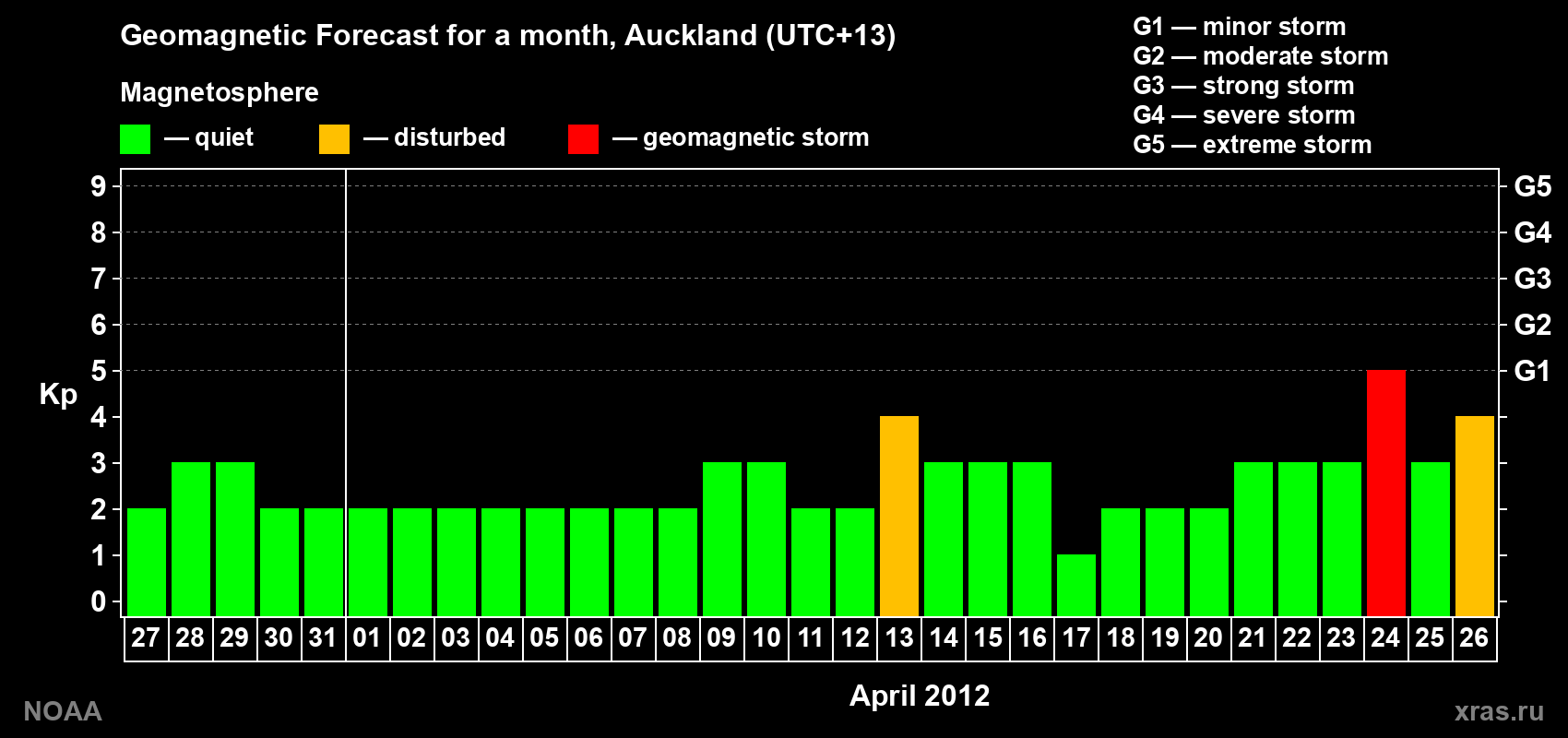 Forecast of the daily maximal value of geomagnetic index&nbsp;Kp for <b>1 month</b> (31 days) <b>from Mar 27, 2012 to Apr 26, 2012</b>