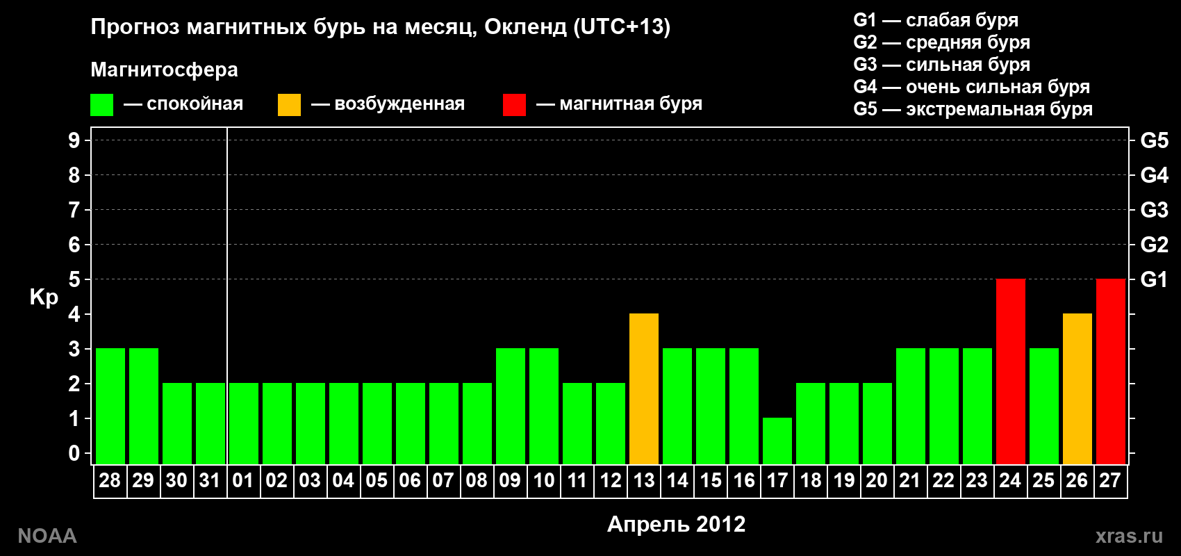 Прогноз максимального суточного геомагнитного индекса&nbsp;Kp на <b>1 месяц</b> (31 день) <b>с 28 марта по 27 апреля 2012 г</b>