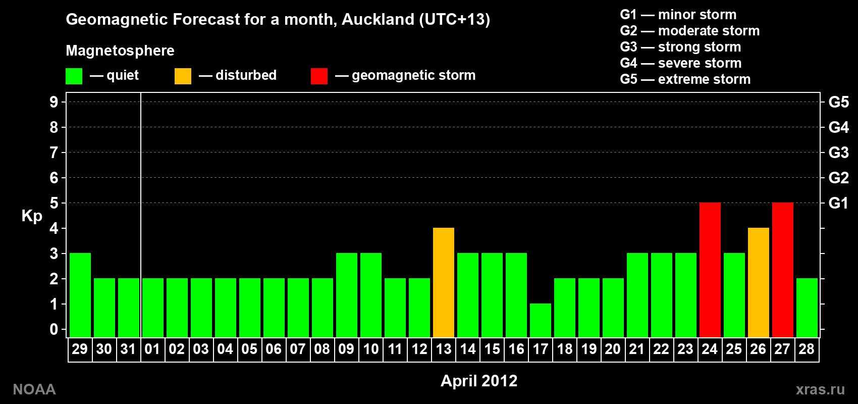 Forecast of the daily maximal value of geomagnetic index&nbsp;Kp for <b>1 month</b> (31 days) <b>from Mar 29, 2012 to Apr 28, 2012</b>