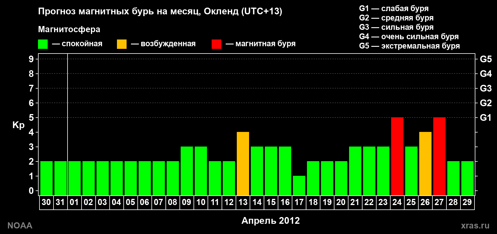 Прогноз максимального суточного геомагнитного индекса&nbsp;Kp на <b>1 месяц</b> (31 день) <b>с 30 марта по 29 апреля 2012 г</b>