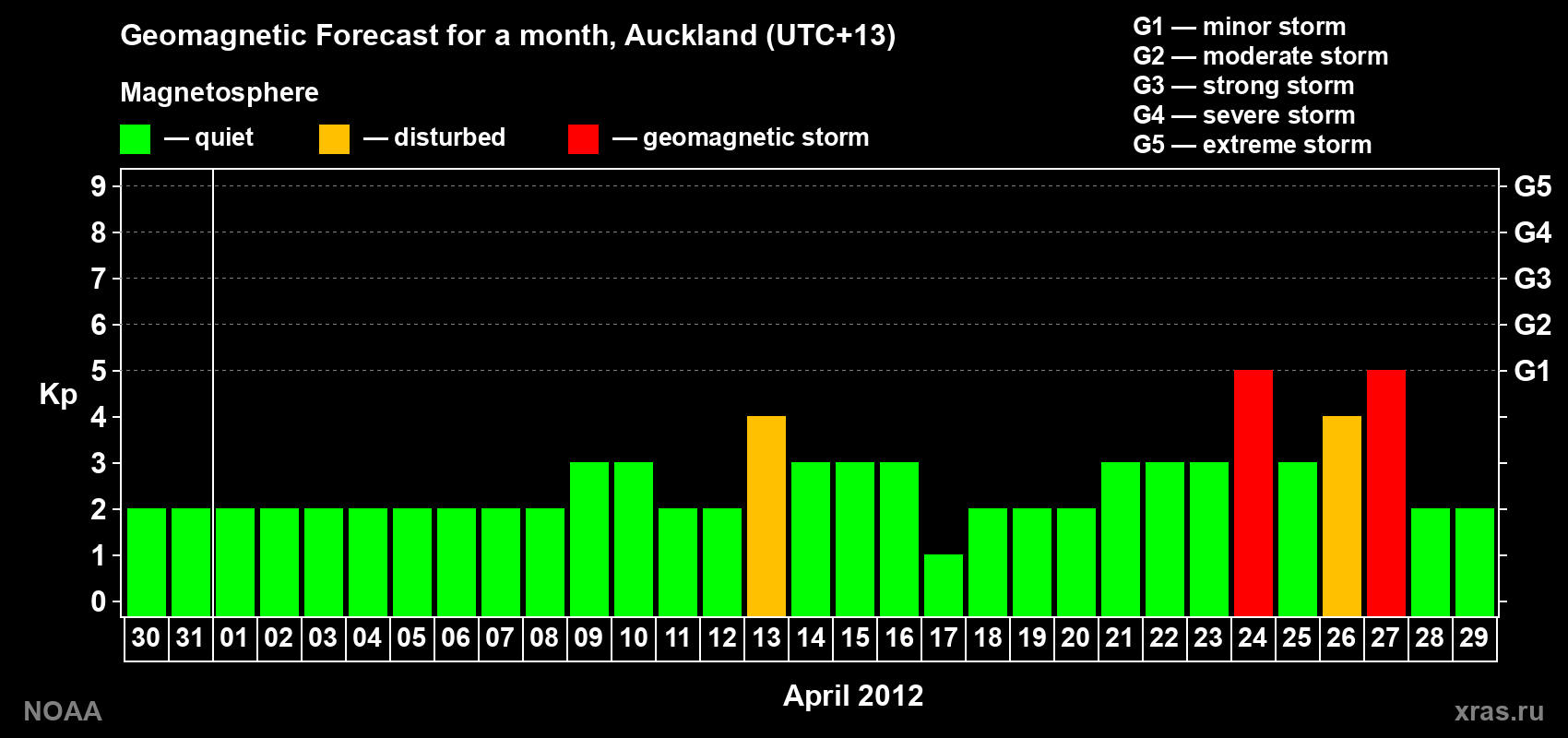 Forecast of the daily maximal value of geomagnetic index&nbsp;Kp for <b>1 month</b> (31 days) <b>from Mar 30, 2012 to Apr 29, 2012</b>