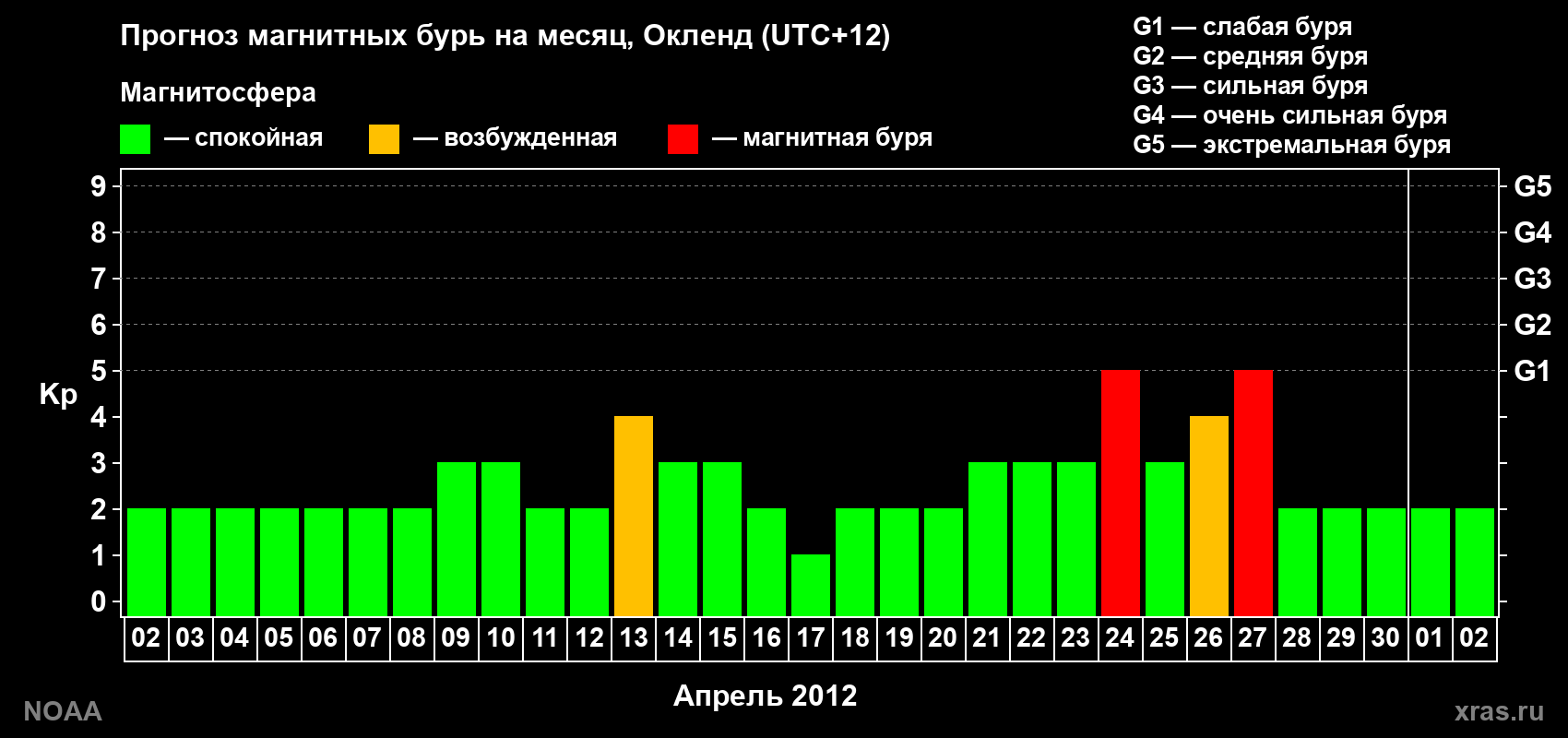 Прогноз максимального суточного геомагнитного индекса&nbsp;Kp на <b>1 месяц</b> (31 день) <b>с 02 апреля по 02 мая 2012 г</b>