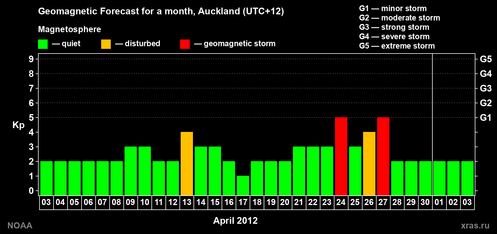 Forecast of the daily maximal value of geomagnetic index&nbsp;Kp for <b>1 month</b> (31 days) <b>from Apr 03, 2012 to May 03, 2012</b>