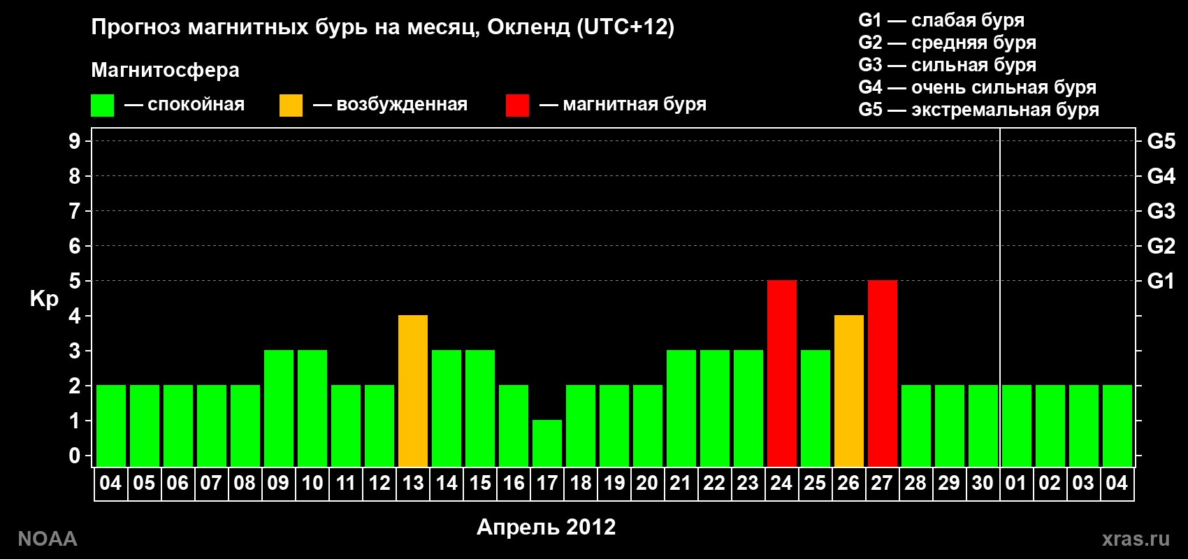 Прогноз максимального суточного геомагнитного индекса&nbsp;Kp на <b>1 месяц</b> (31 день) <b>с 04 апреля по 04 мая 2012 г</b>