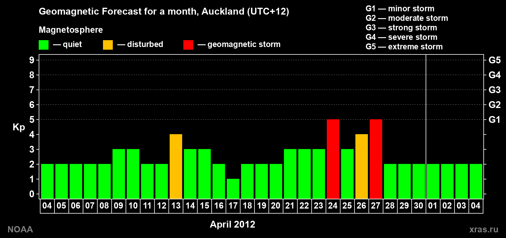Forecast of the daily maximal value of geomagnetic index&nbsp;Kp for <b>1 month</b> (31 days) <b>from Apr 04, 2012 to May 04, 2012</b>