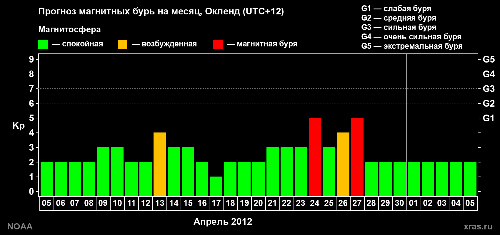 Прогноз максимального суточного геомагнитного индекса&nbsp;Kp на <b>1 месяц</b> (31 день) <b>с 05 апреля по 05 мая 2012 г</b>