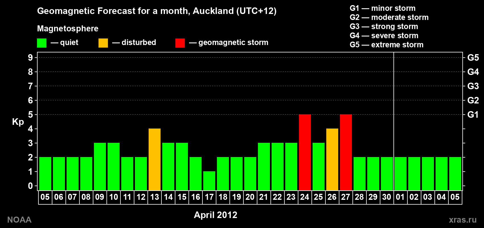 Forecast of the daily maximal value of geomagnetic index&nbsp;Kp for <b>1 month</b> (31 days) <b>from Apr 05, 2012 to May 05, 2012</b>