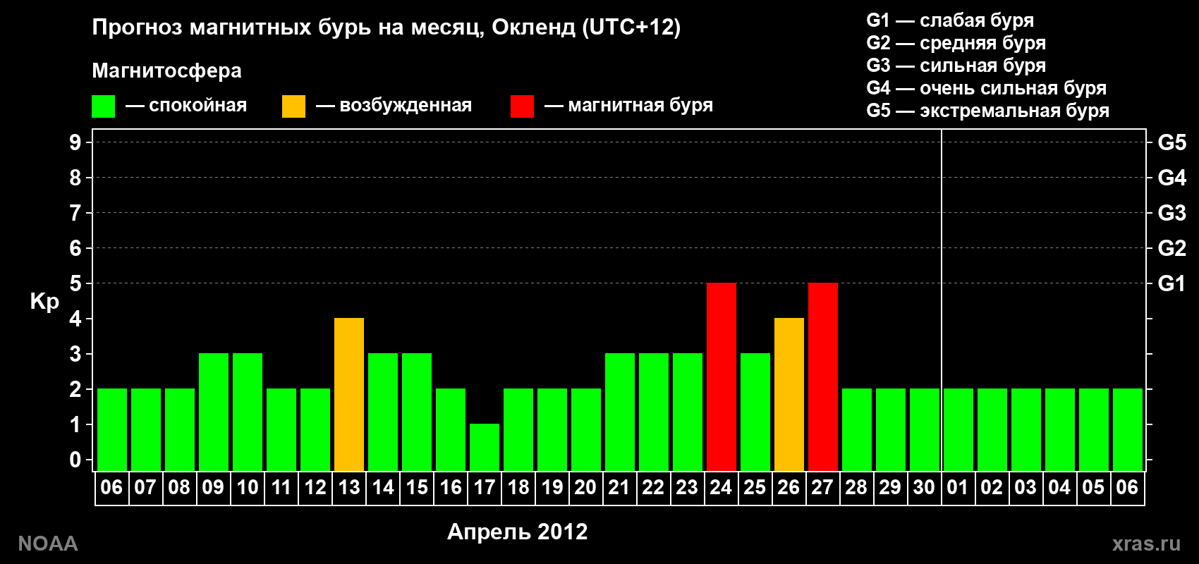 Прогноз максимального суточного геомагнитного индекса&nbsp;Kp на <b>1 месяц</b> (31 день) <b>с 06 апреля по 06 мая 2012 г</b>