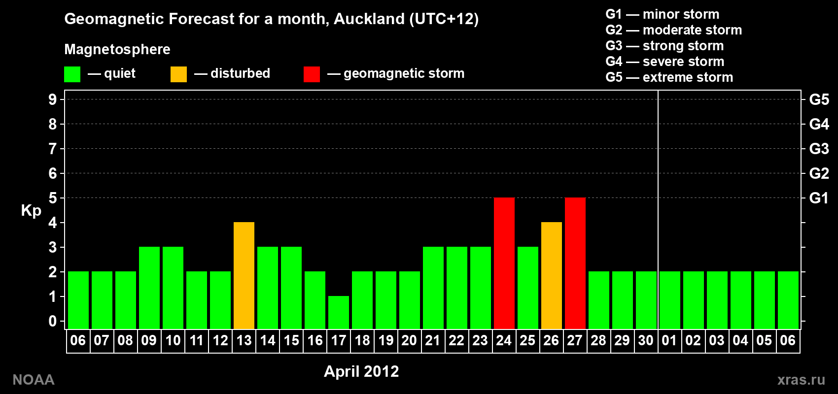 Forecast of the daily maximal value of geomagnetic index&nbsp;Kp for <b>1 month</b> (31 days) <b>from Apr 06, 2012 to May 06, 2012</b>