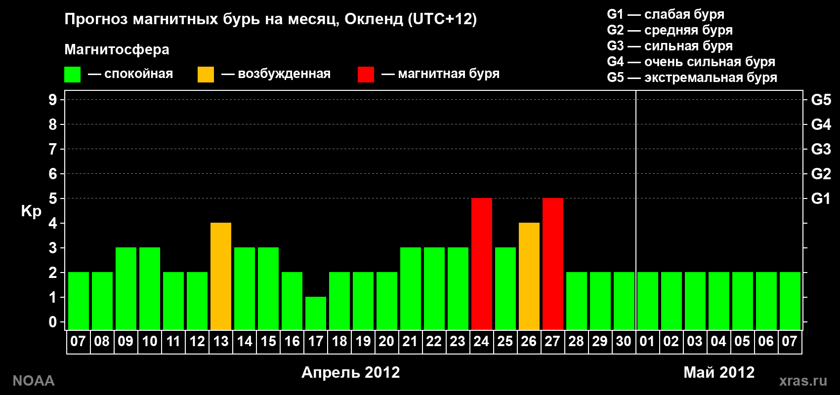 Прогноз максимального суточного геомагнитного индекса&nbsp;Kp на <b>1 месяц</b> (31 день) <b>с 07 апреля по 07 мая 2012 г</b>