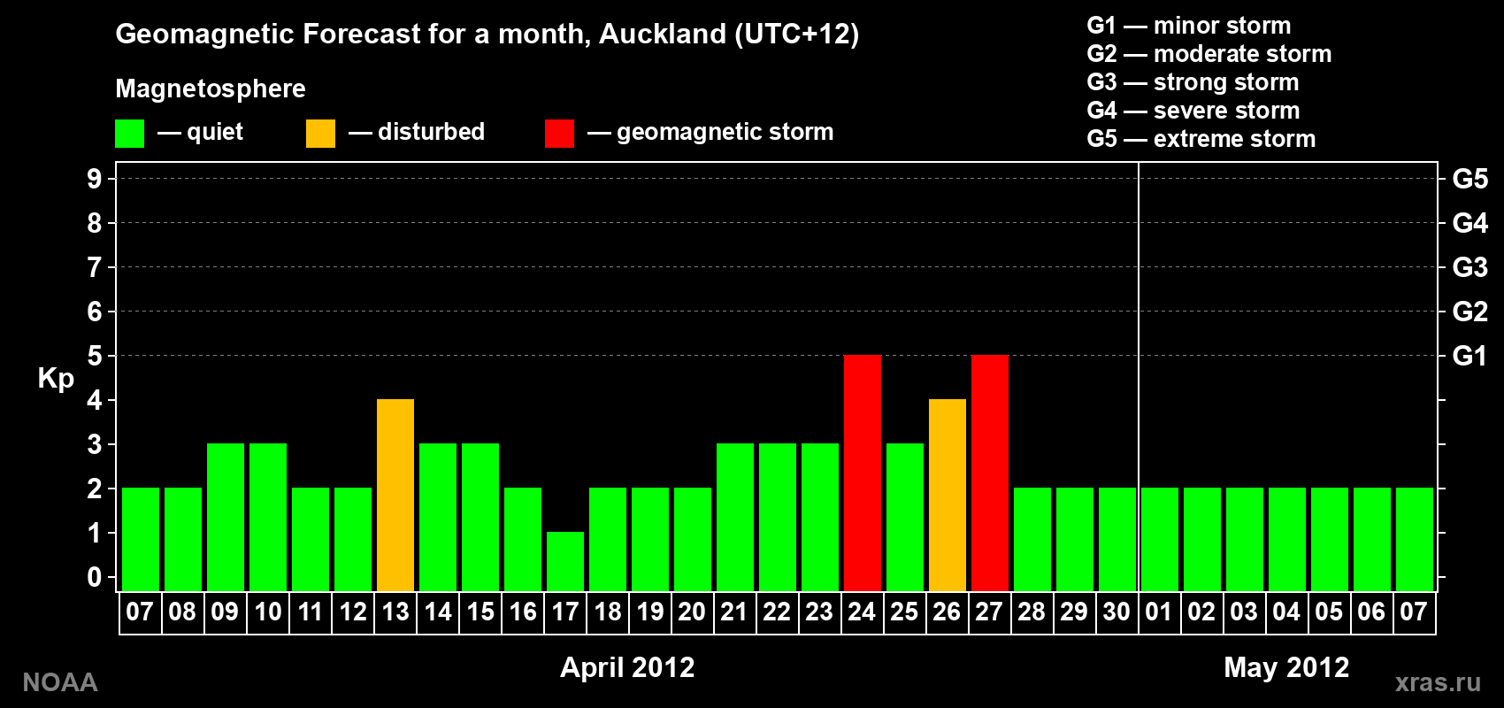 Forecast of the daily maximal value of geomagnetic index&nbsp;Kp for <b>1 month</b> (31 days) <b>from Apr 07, 2012 to May 07, 2012</b>