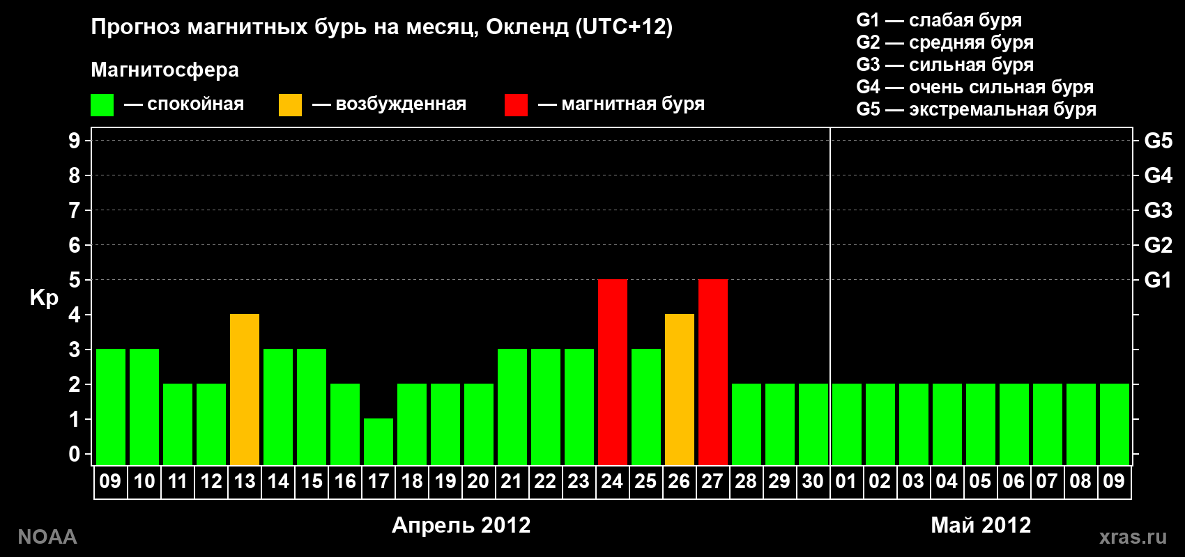 Прогноз максимального суточного геомагнитного индекса&nbsp;Kp на <b>1 месяц</b> (31 день) <b>с 09 апреля по 09 мая 2012 г</b>