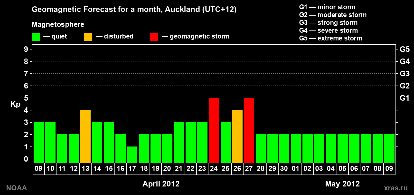 Forecast of the daily maximal value of geomagnetic index&nbsp;Kp for <b>1 month</b> (31 days) <b>from Apr 09, 2012 to May 09, 2012</b>