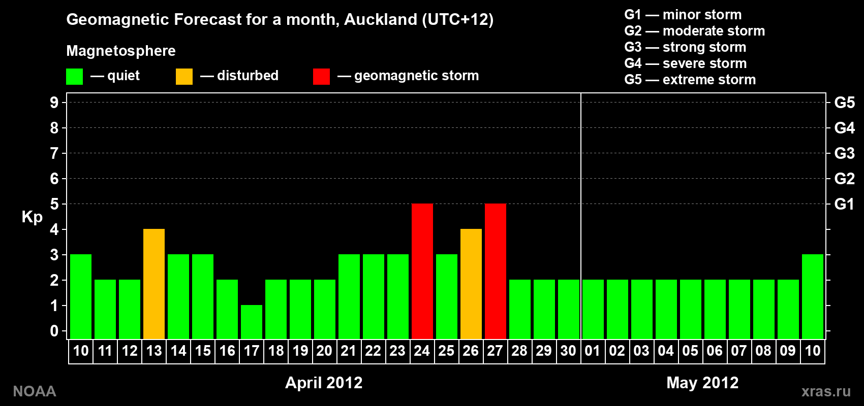 Forecast of the daily maximal value of geomagnetic index&nbsp;Kp for <b>1 month</b> (31 days) <b>from Apr 10, 2012 to May 10, 2012</b>