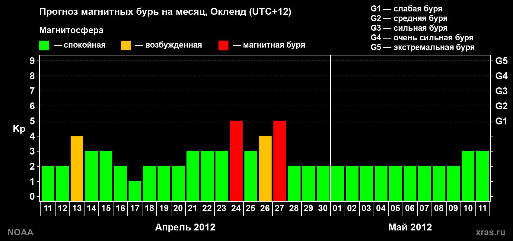 Прогноз максимального суточного геомагнитного индекса&nbsp;Kp на <b>1 месяц</b> (31 день) <b>с 11 апреля по 11 мая 2012 г</b>
