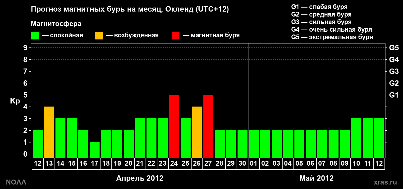 Прогноз максимального суточного геомагнитного индекса&nbsp;Kp на <b>1 месяц</b> (31 день) <b>с 12 апреля по 12 мая 2012 г</b>