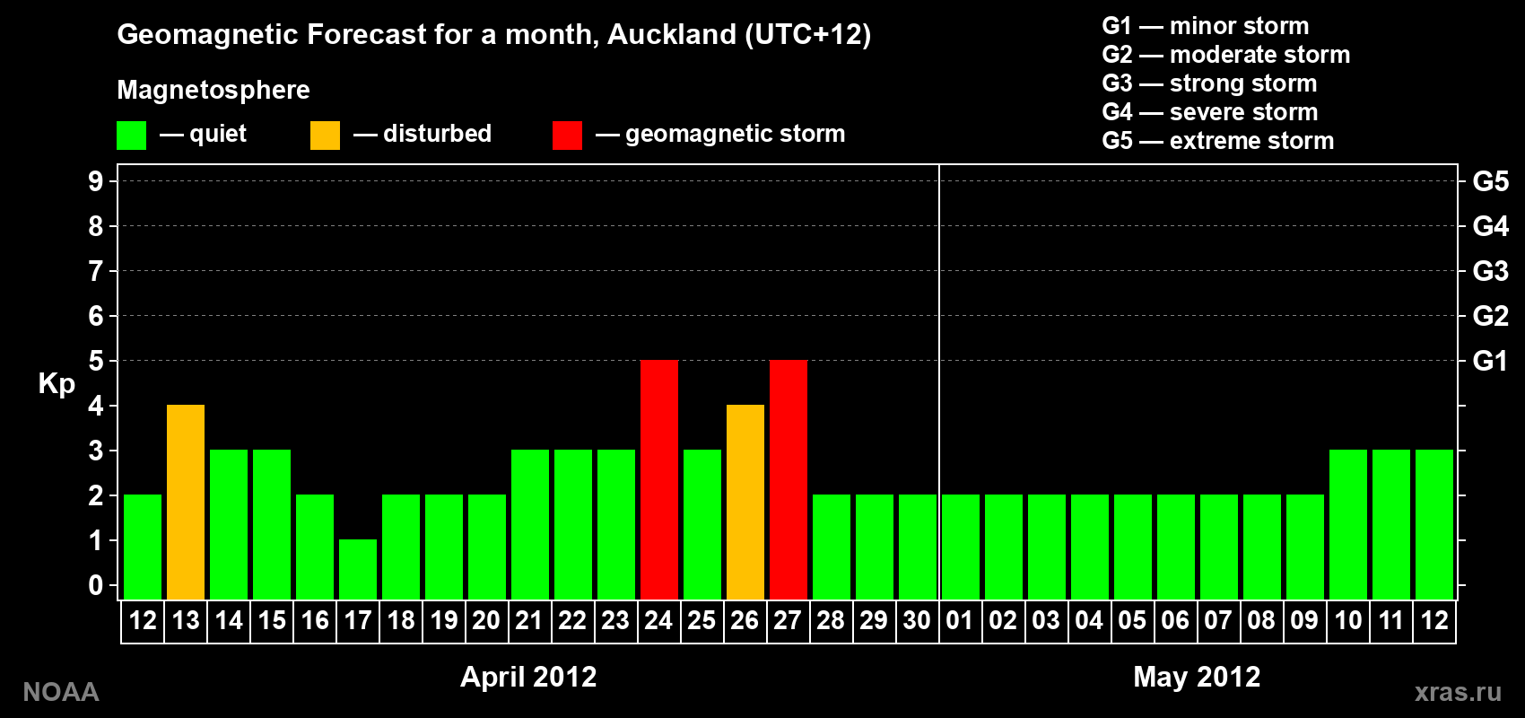 Forecast of the daily maximal value of geomagnetic index&nbsp;Kp for <b>1 month</b> (31 days) <b>from Apr 12, 2012 to May 12, 2012</b>