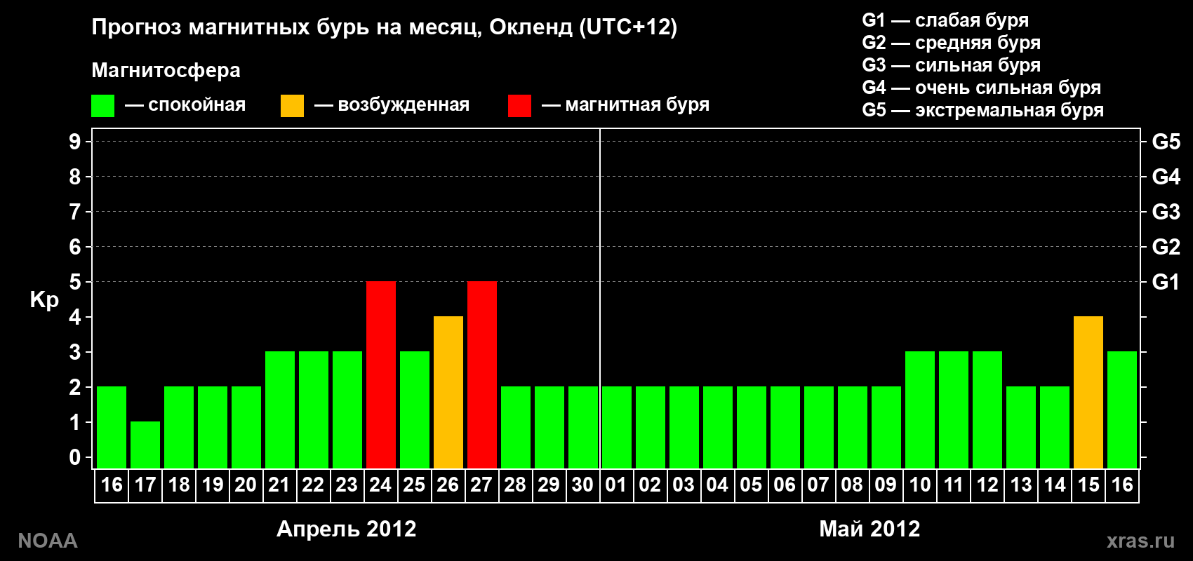 Прогноз максимального суточного геомагнитного индекса&nbsp;Kp на <b>1 месяц</b> (31 день) <b>с 16 апреля по 16 мая 2012 г</b>