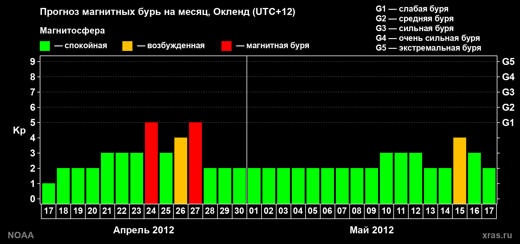 Прогноз максимального суточного геомагнитного индекса&nbsp;Kp на <b>1 месяц</b> (31 день) <b>с 17 апреля по 17 мая 2012 г</b>