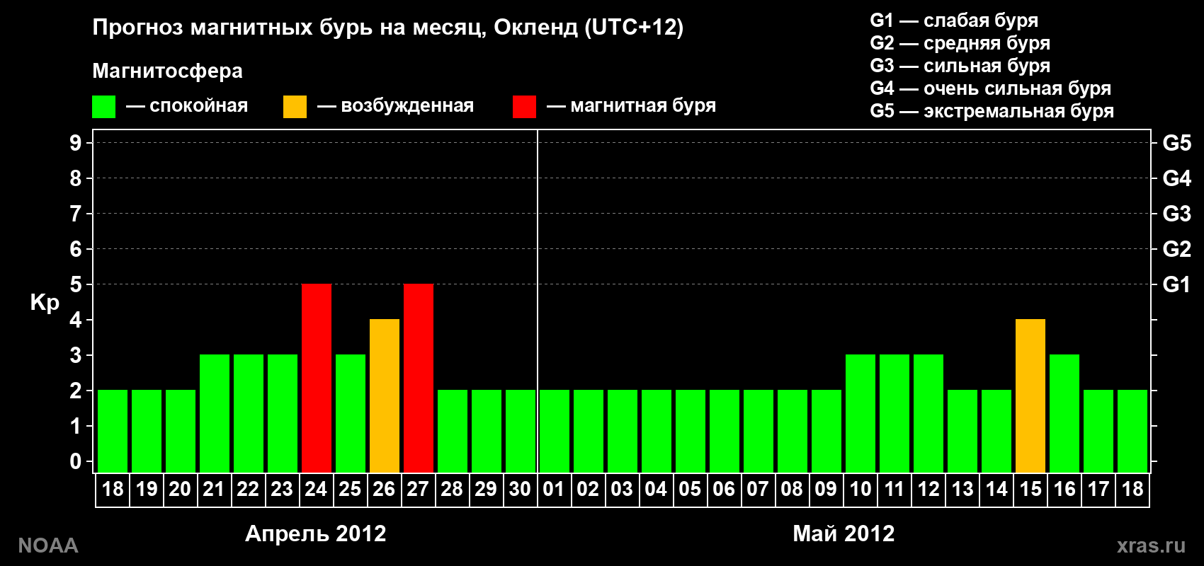 Прогноз максимального суточного геомагнитного индекса&nbsp;Kp на <b>1 месяц</b> (31 день) <b>с 18 апреля по 18 мая 2012 г</b>