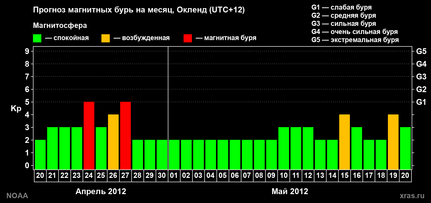 Прогноз максимального суточного геомагнитного индекса&nbsp;Kp на <b>1 месяц</b> (31 день) <b>с 20 апреля по 20 мая 2012 г</b>