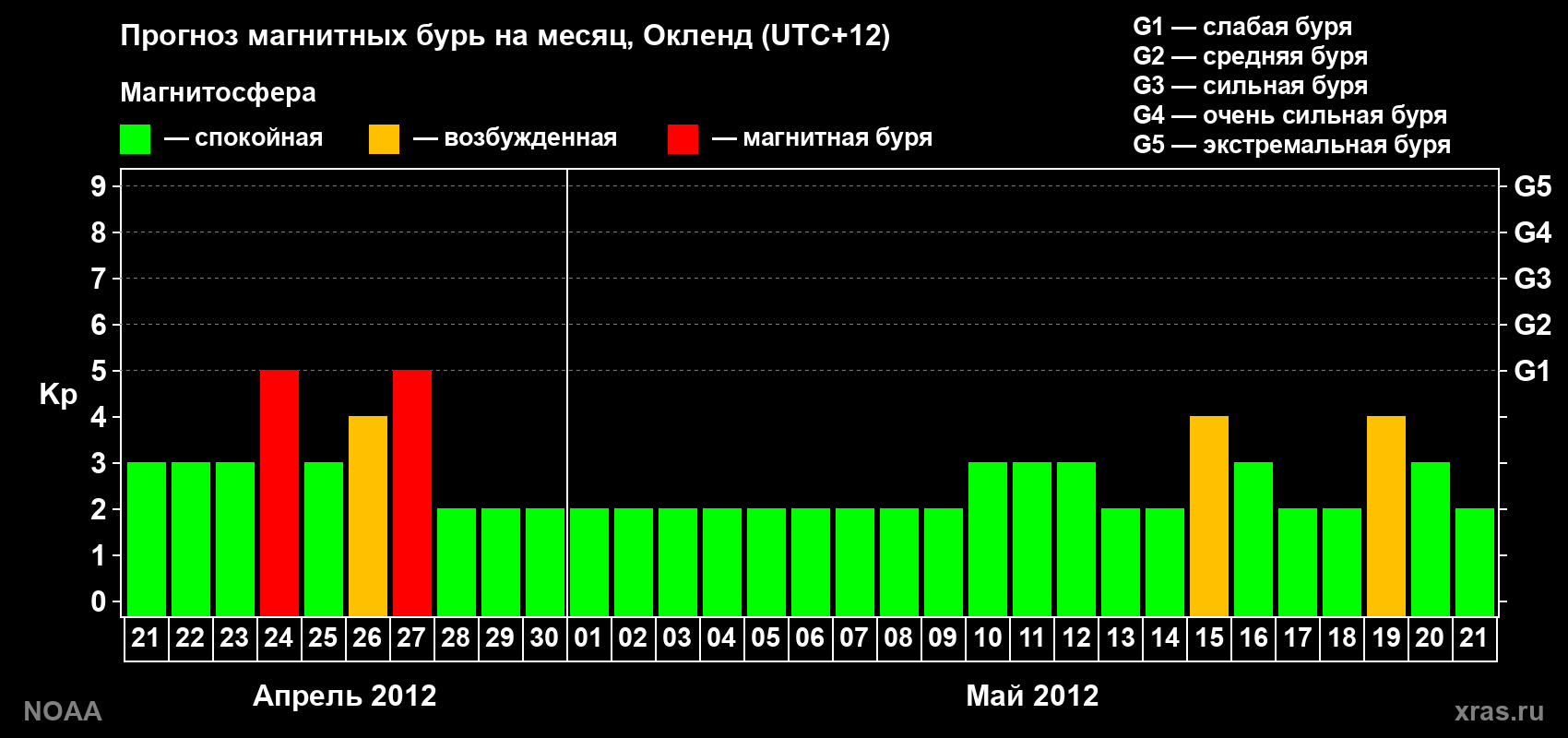 Прогноз максимального суточного геомагнитного индекса&nbsp;Kp на <b>1 месяц</b> (31 день) <b>с 21 апреля по 21 мая 2012 г</b>