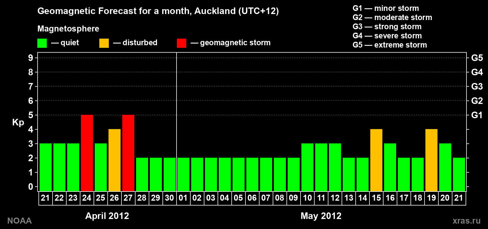 Forecast of the daily maximal value of geomagnetic index&nbsp;Kp for <b>1 month</b> (31 days) <b>from Apr 21, 2012 to May 21, 2012</b>